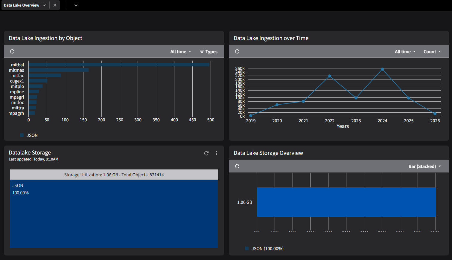 Example Infor OS workspace dashboard with four Data Lake widgets: Data Lake Ingestion by Object, Data Lake Ingestion over Time, Datalake Storage, and Data Lake Storage Overview