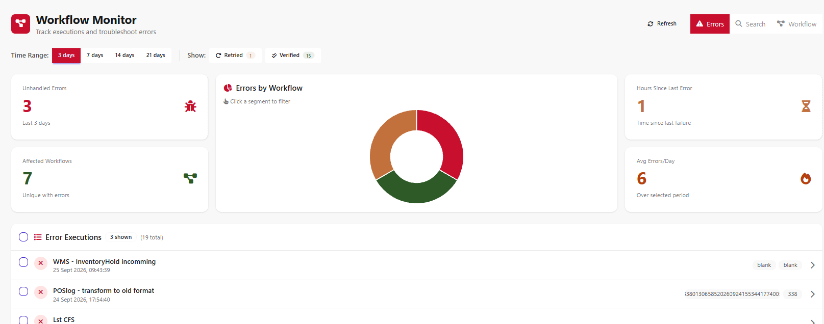 A sample error overview app showing unhandled errors over a selected period, the number of affected workflows, an errors-by-workflow breakdown, and a list of error executions with their executionKey values